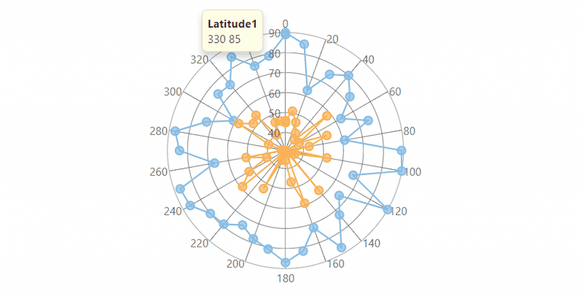 .NET Polar Charts