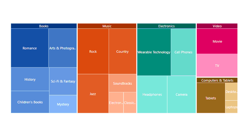 Blazor TreeMap Charts