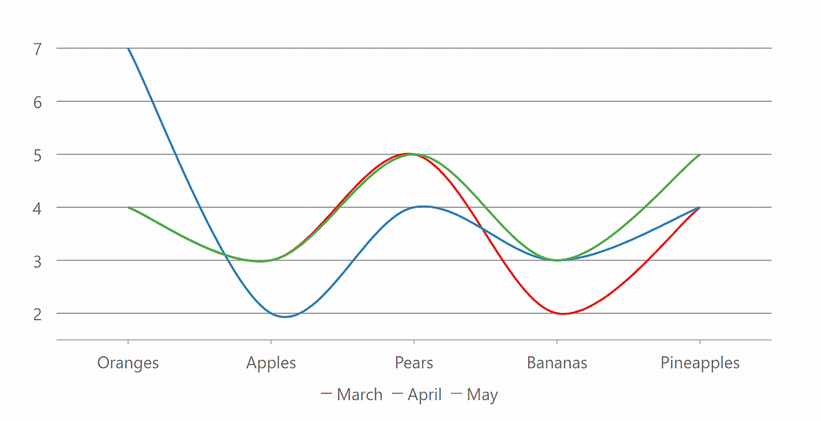 WPF Spline Charts