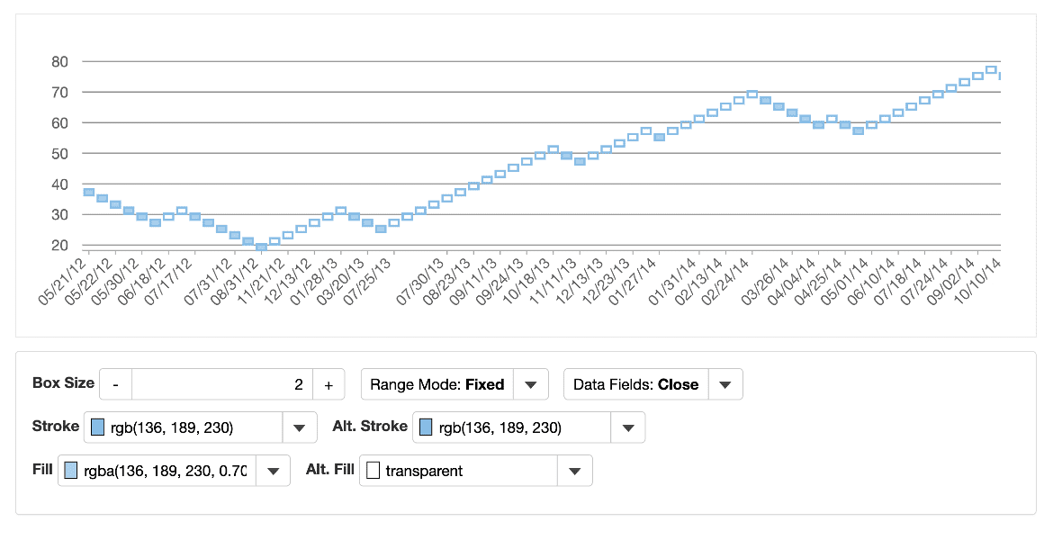 Renko chart