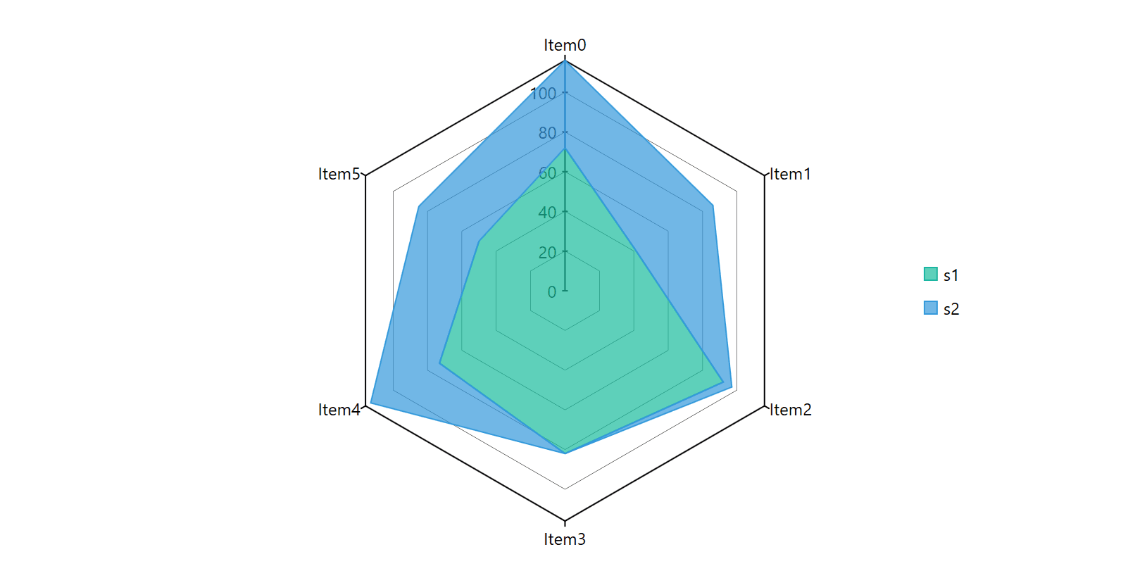 WPF Radar Area Charts