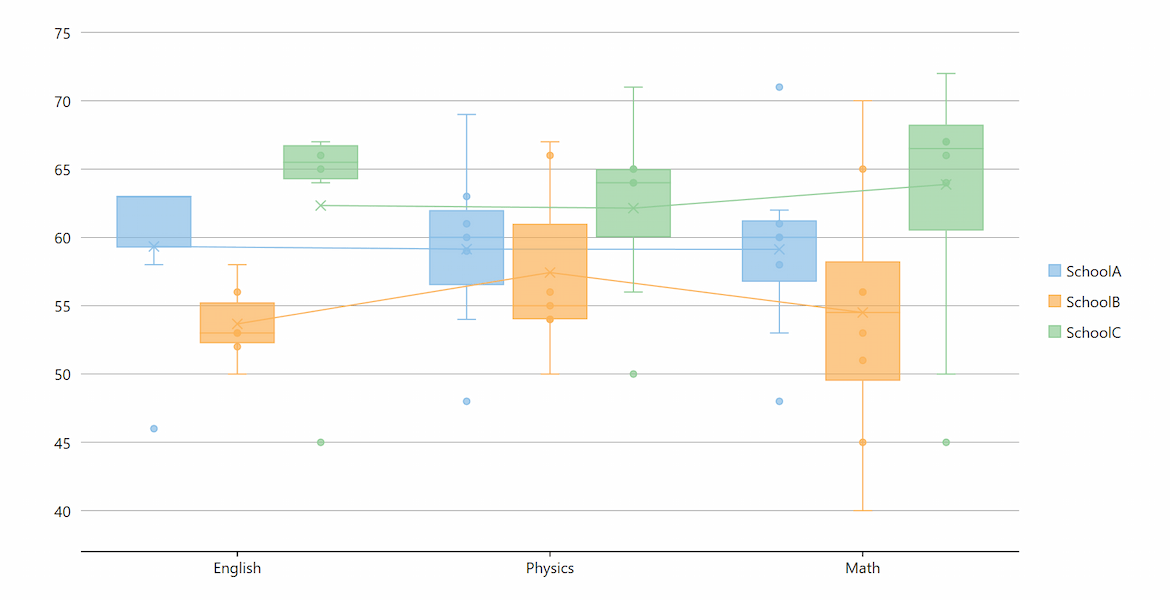 WPF Box and Whisker Charts