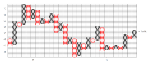 Wijmo New Point and Figure Financial Chart Type