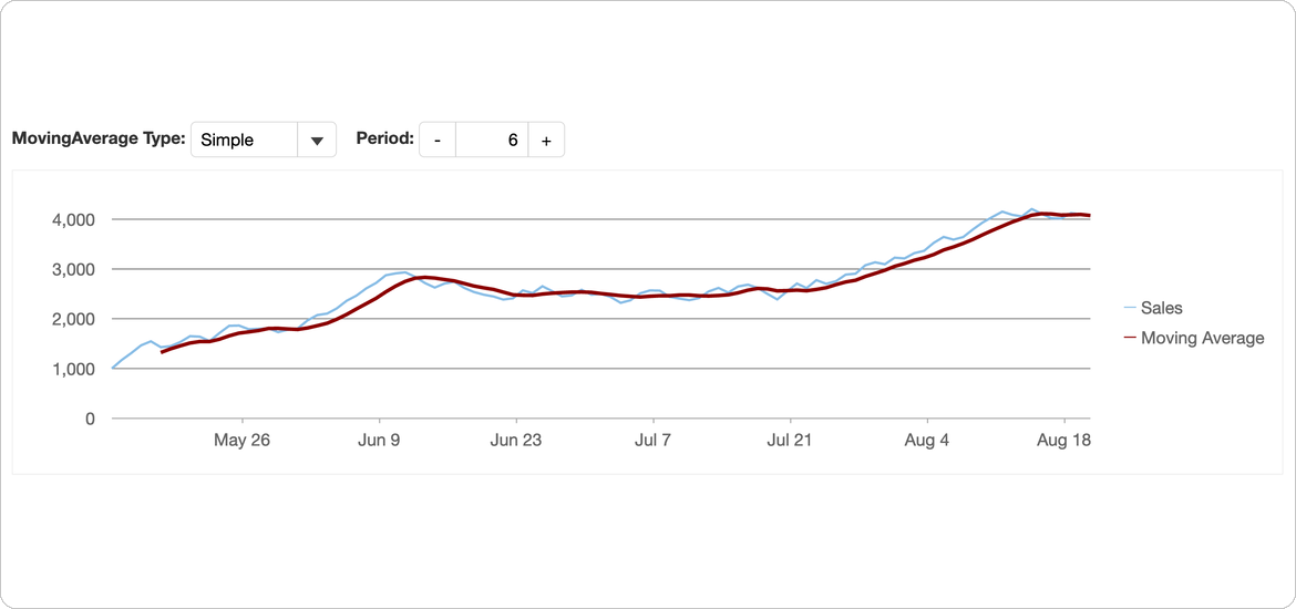 moving averages