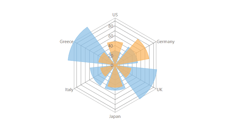 ASP.NET Radar Column Charts