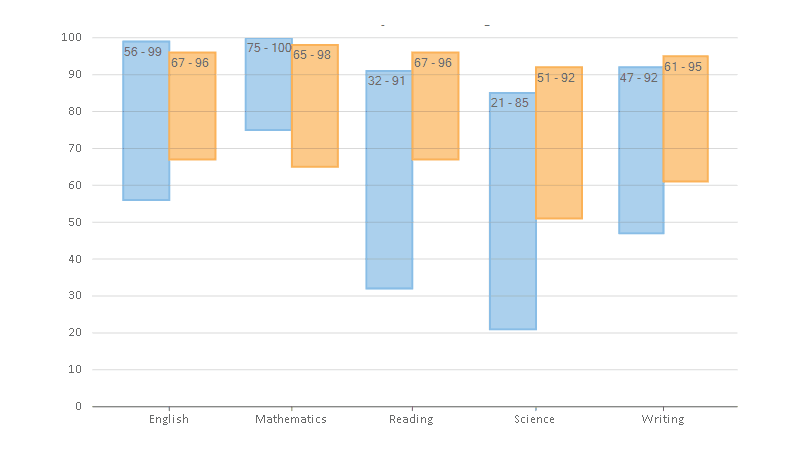 WinForms Floating Bar Charts