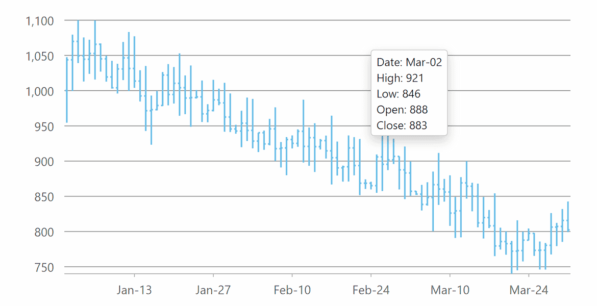 .NET HLOC Charts