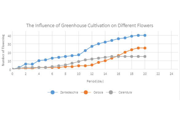 JavaScript Scatter Chart with Smooth Lines and Markers