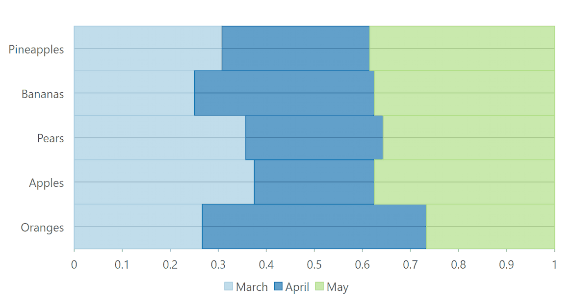 ASP.NET MVC Stacked 100pc Bar Charts