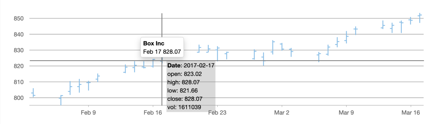 JavaScript High-Low-Open-Close Chart