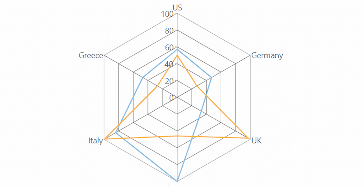 .NET Radar Charts