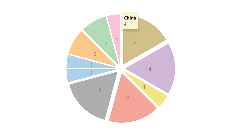 ASP.NET MVC Pie Charts