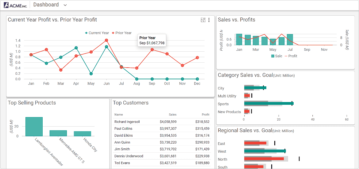 BI Dashboards