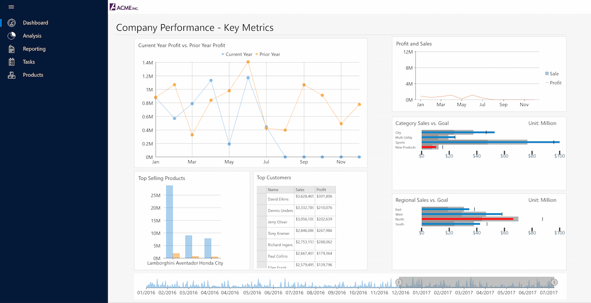 UWP Charts