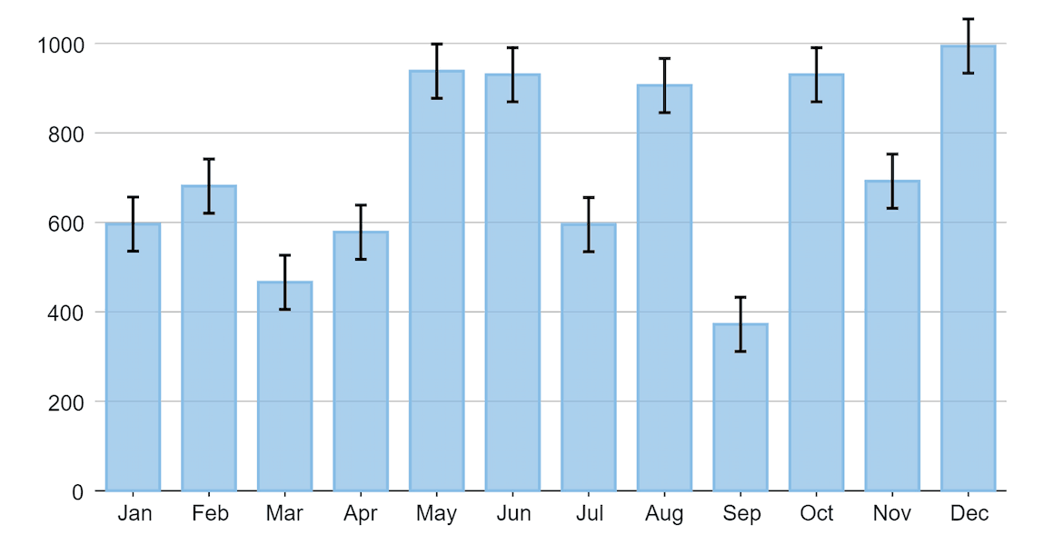 Blazor Error Bar Charts