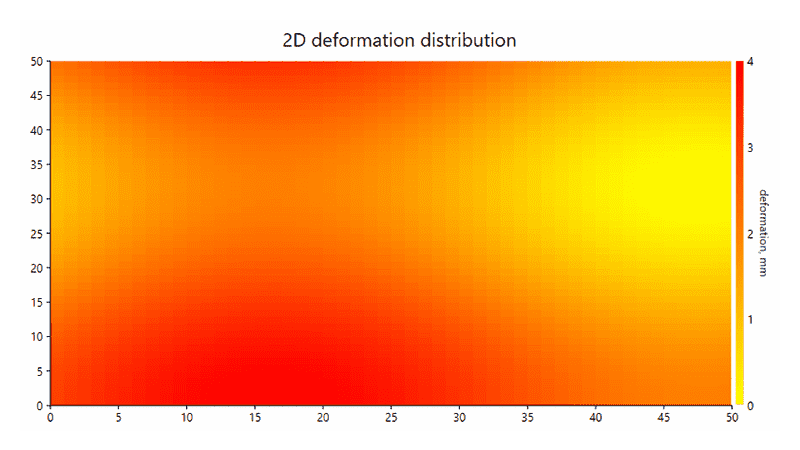 WinForms HeatMap Chart