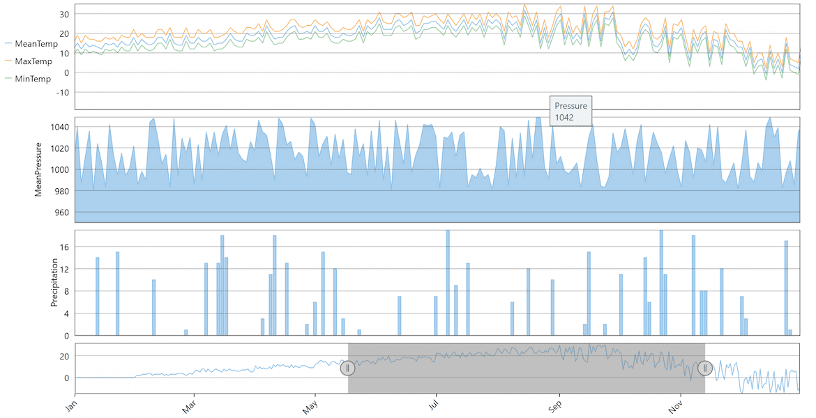 WPF Charts