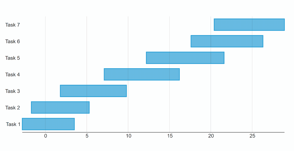 Blazor Gantt Charts