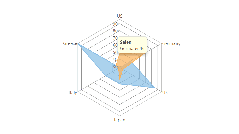 WinForms Radar Area Charts