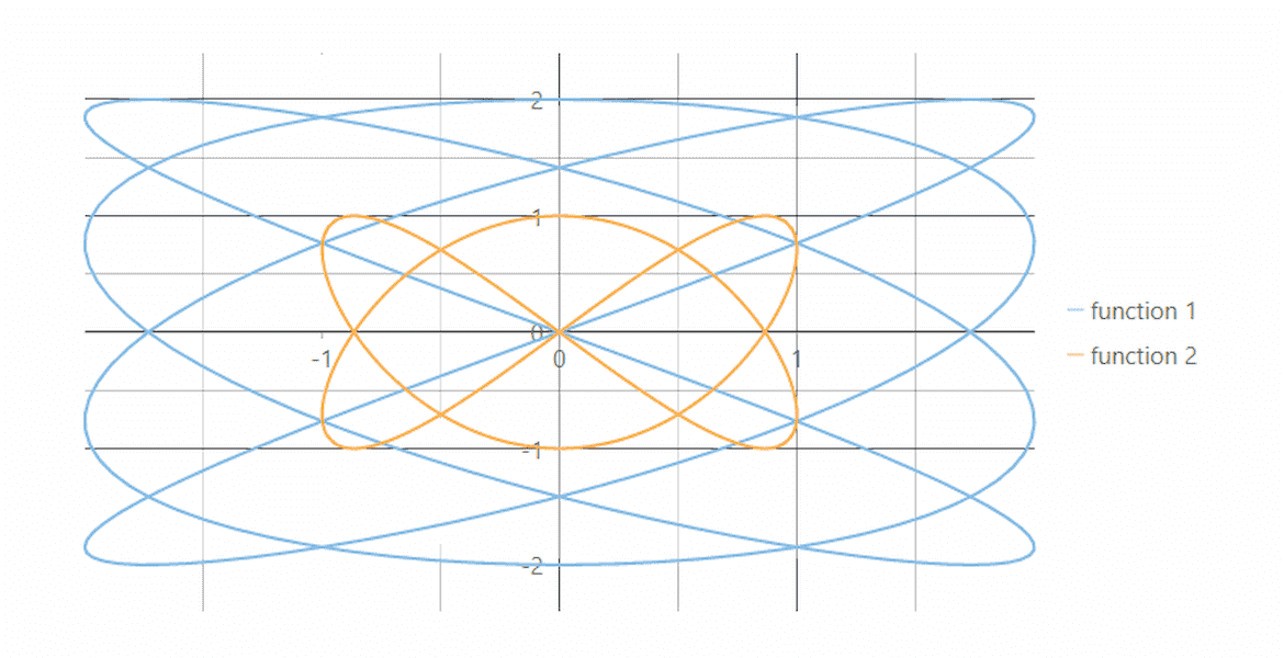 WPF Chart Axis Origin