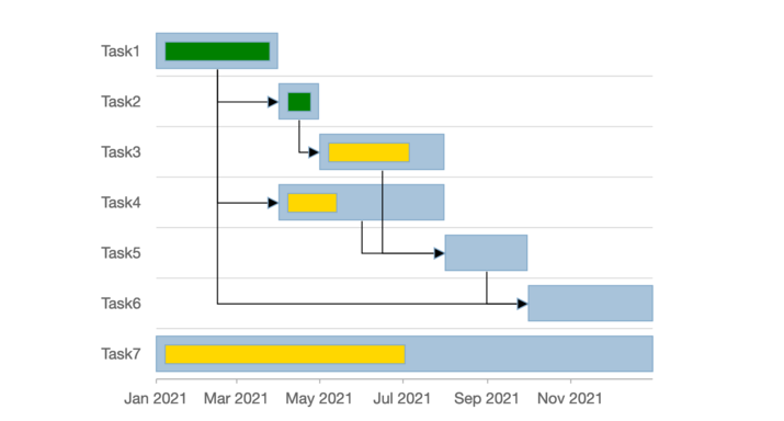 JavaScript Gantt Chart