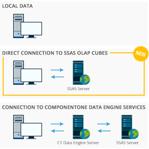 Microsoft SSAS Cube Support in  Microsoft OLAP