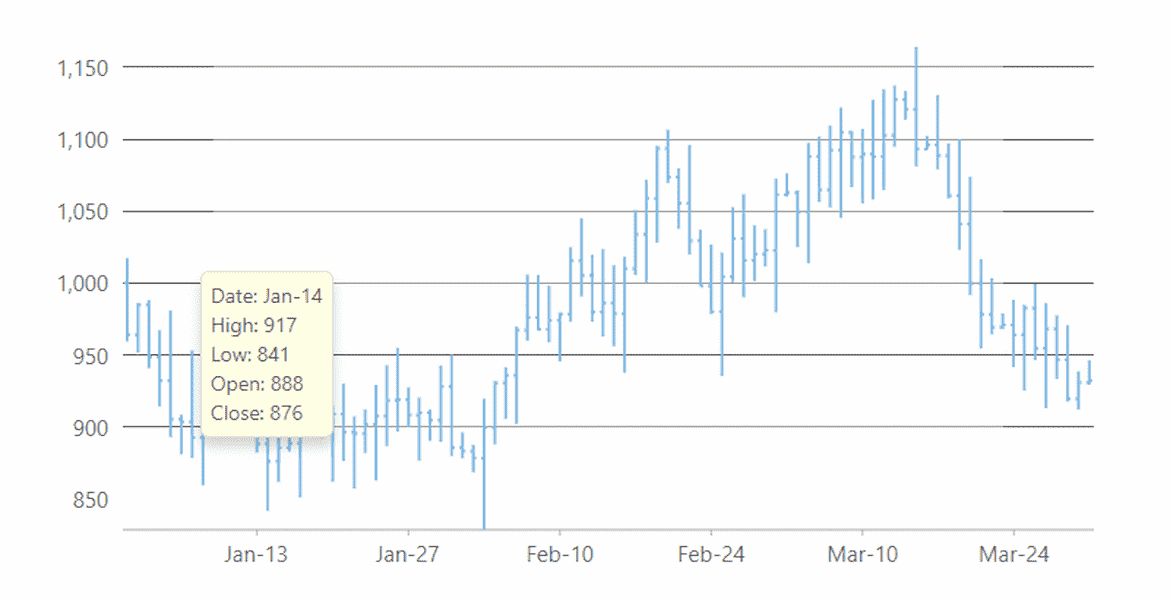 WPF HLOC Charts