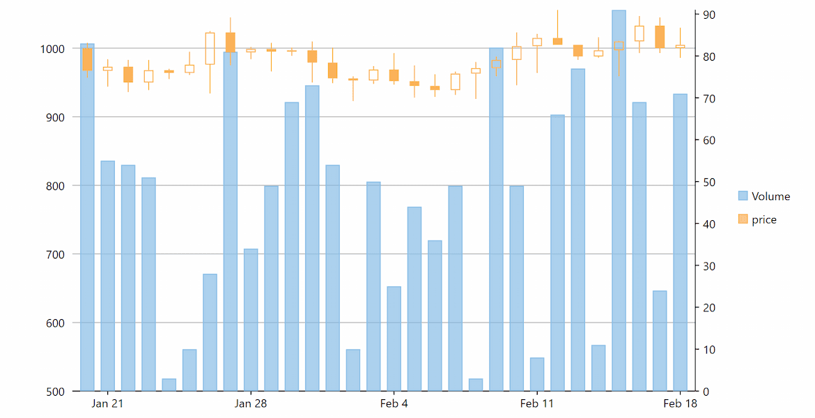 WPF Combination Charts