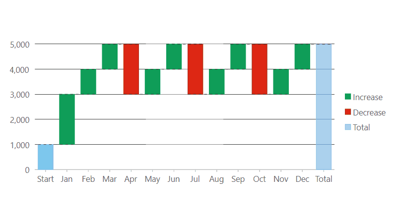 Blazor Waterfall Charts