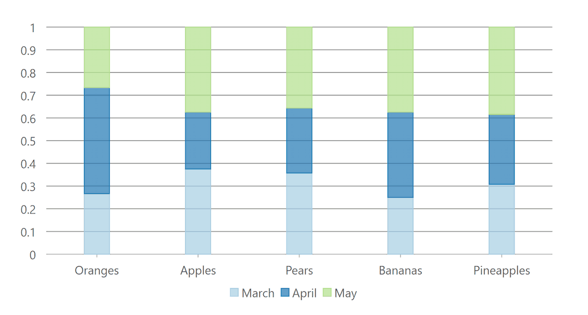 ASP.NET MVC Column Stacked 100 Charts