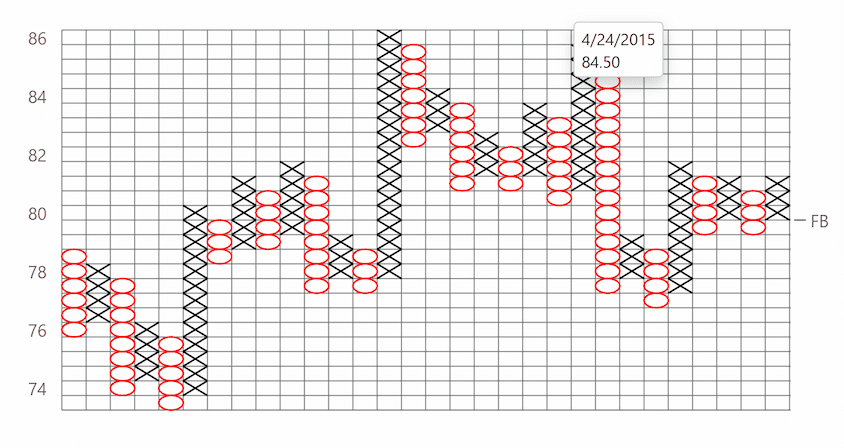 Point and Figure