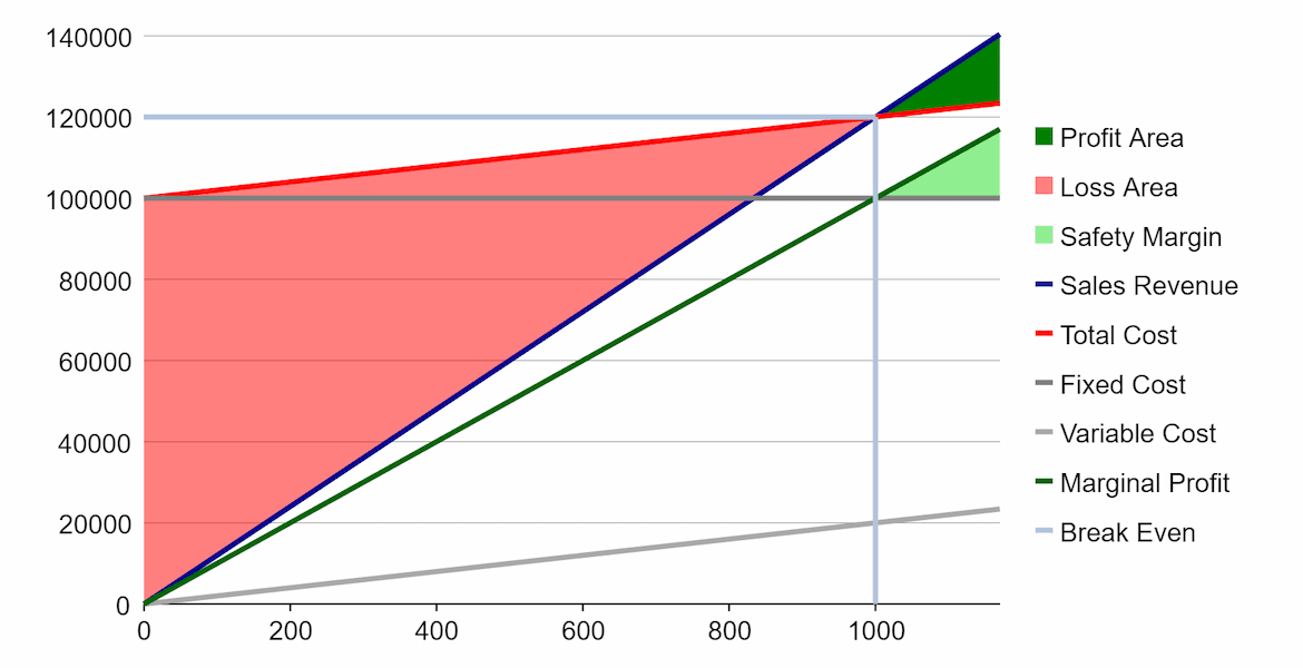 WinForms Break Even Charts