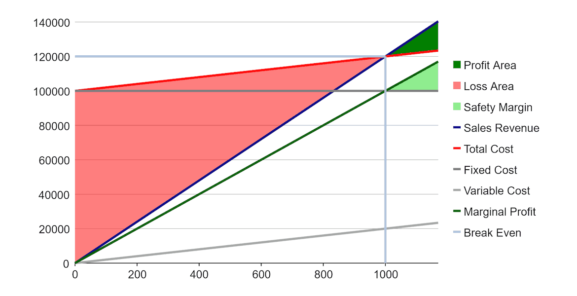 WPF Break Even Charts