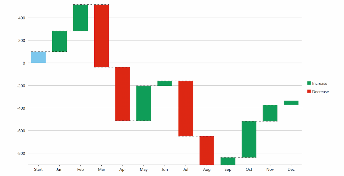 WPF Waterfall Charts