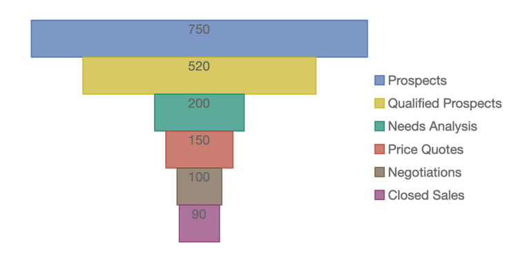 JavaScript Funnel Rectangle Charts