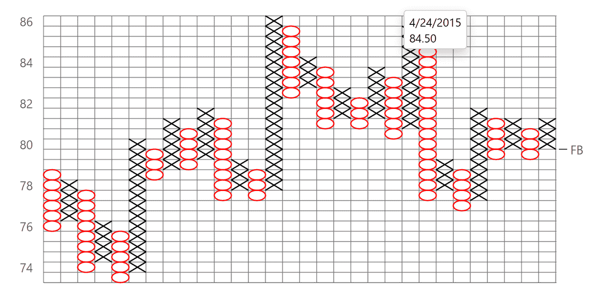 WPF Financial Charts