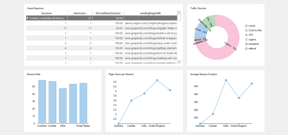 Integrate Google Analytics Data Into a Dashboard