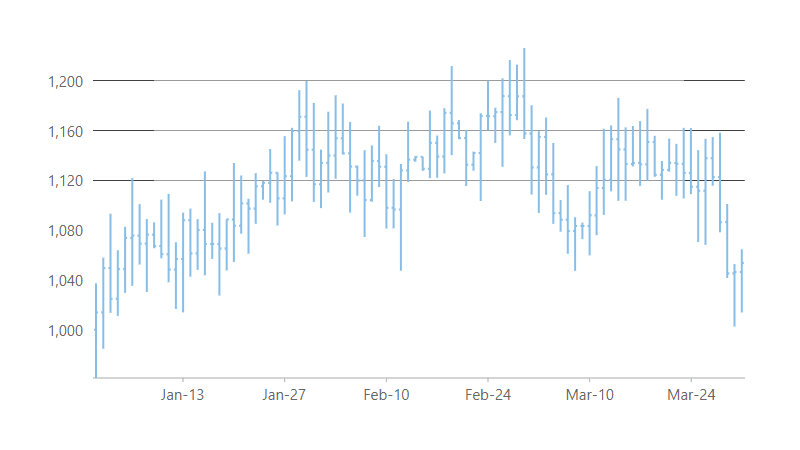 WinForms HLOC Charts