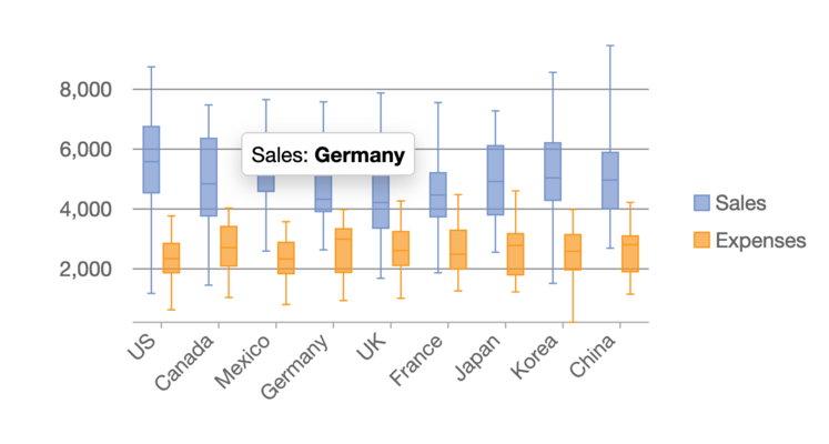 JavaScript Box and Whisker Chart