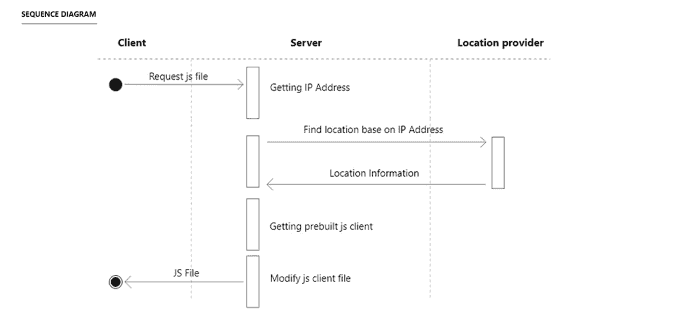 Visitor Web API