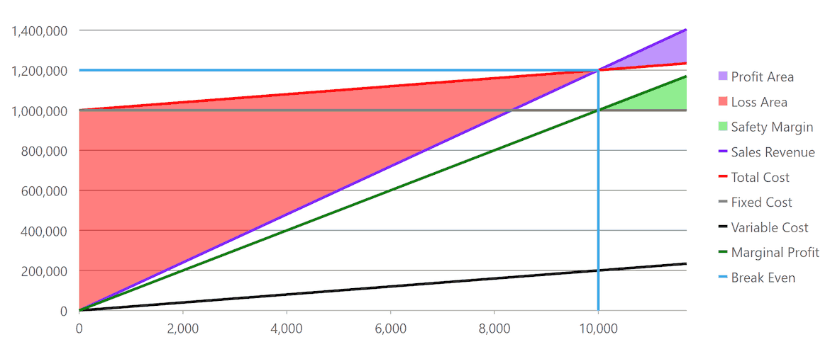 ASP.NET MVC BreakEven Charts