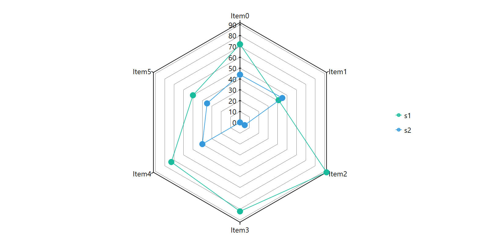 WPF Radar Charts