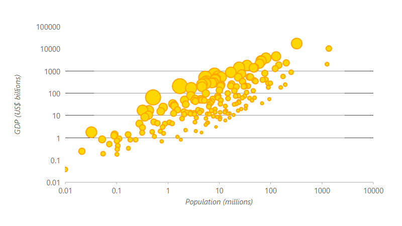 WinForms Bubble Charts