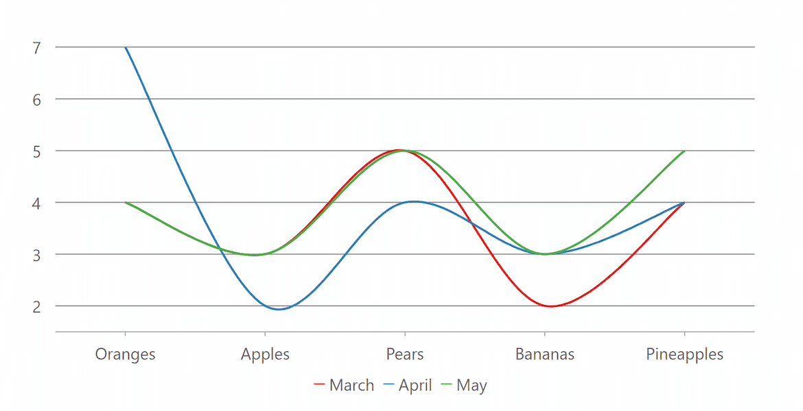  .NET Spline Charts