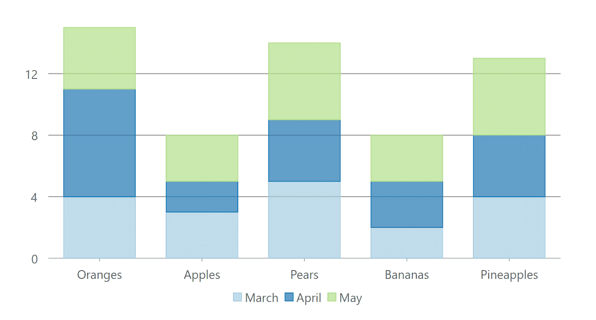 ASP.NET MVC Column Stacked Charts