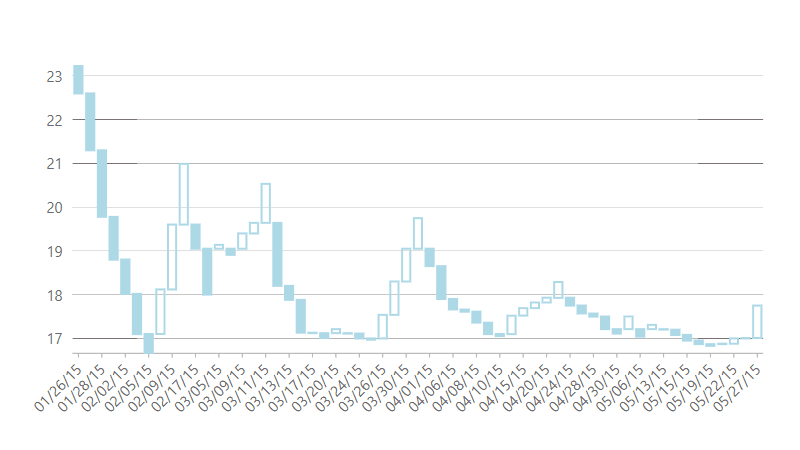  Line Break Chart