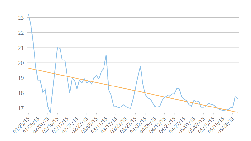 Trend Lines