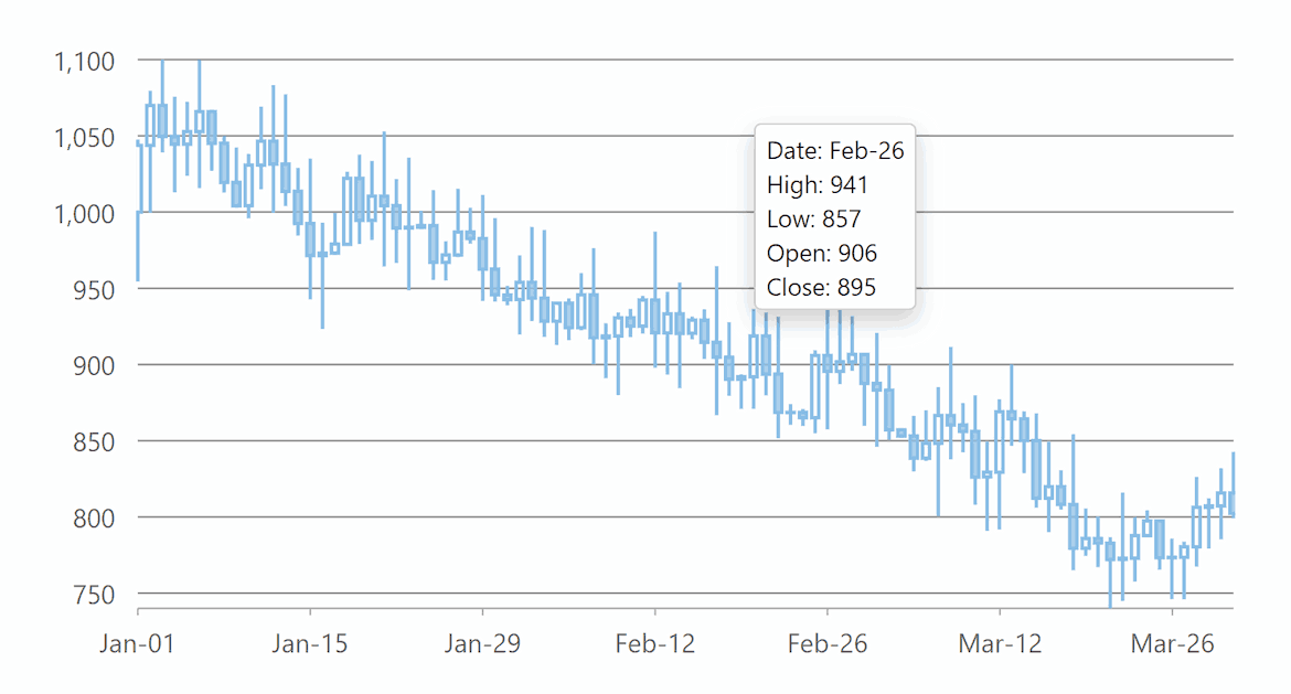 ASP.NET MVC Candlestick Charts