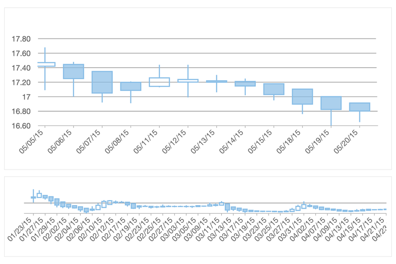 FinancialCharts for JavaScript