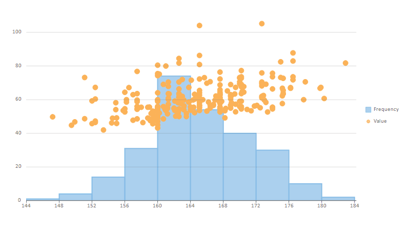 Blazor Histogram Charts